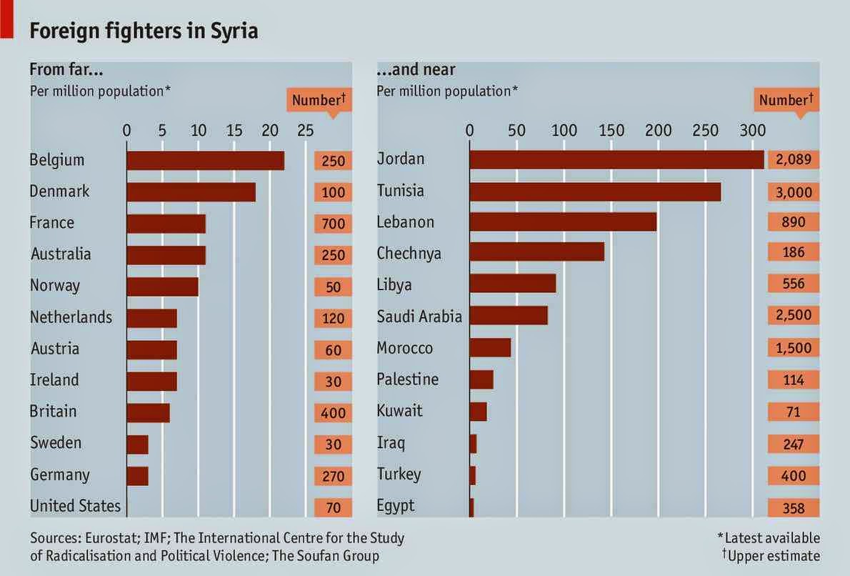Estatisticas do New York Times sobre o numero de combatentes estrangeiros no ISIS